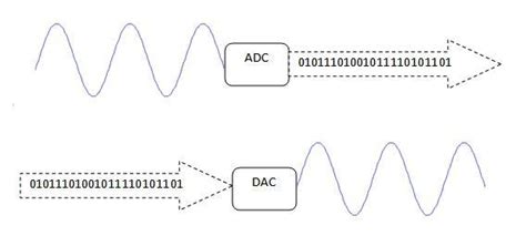 ADC DAC Diagram